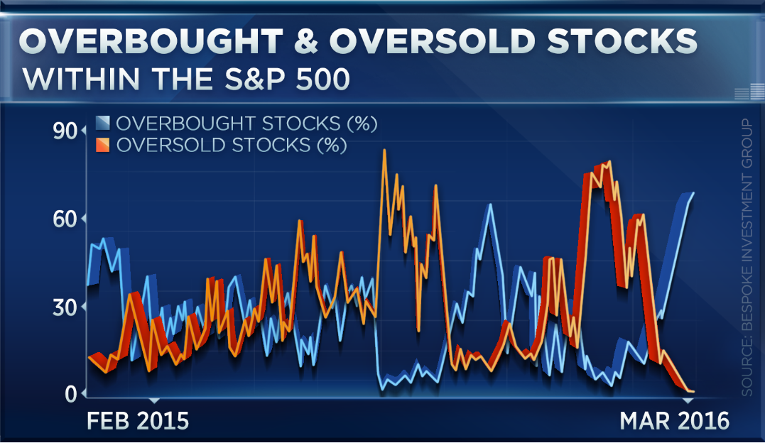 Bespoke Investment Group: Overbought & Oversold Stocks