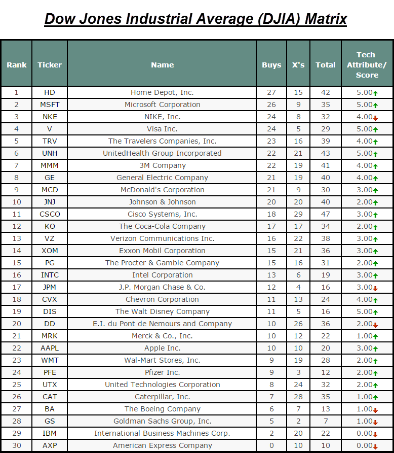 Dow Industrial Average Index