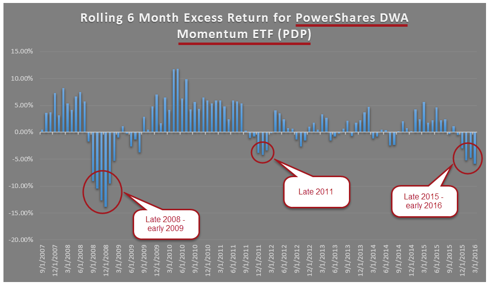 Momentum ETF