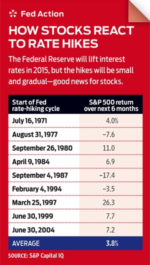 Fed Action Rate Hikes