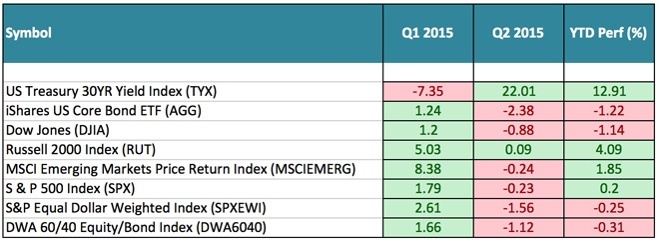 Picture of YTD market stats