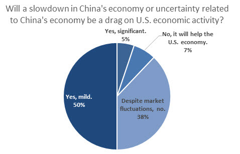 China's Economy