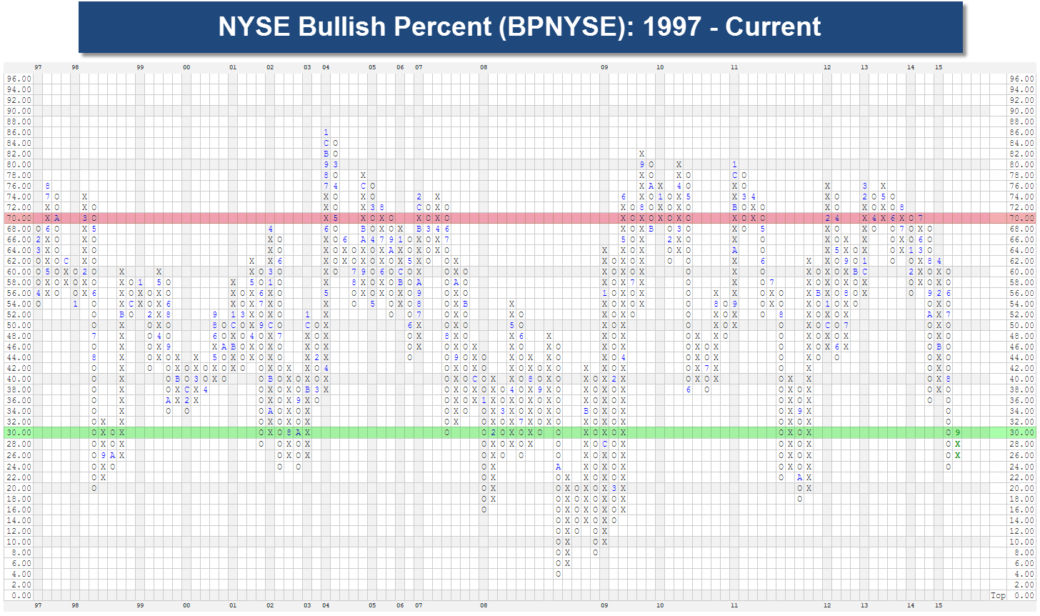 NYSE Bullish Percent