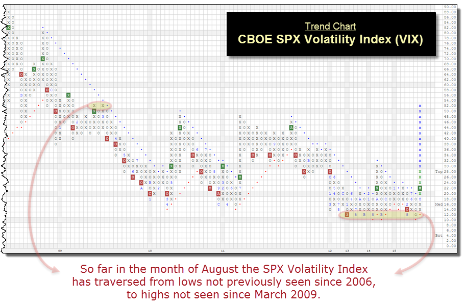 SPX Volatility Index VIX