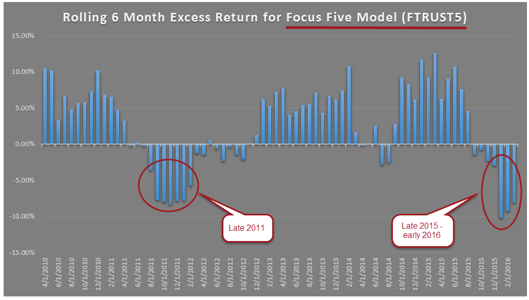 Focus Five Model