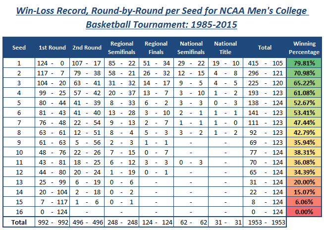Win-loss record, round by round NCAA men's college basketball