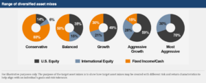 Range Diversified Asset Mixes