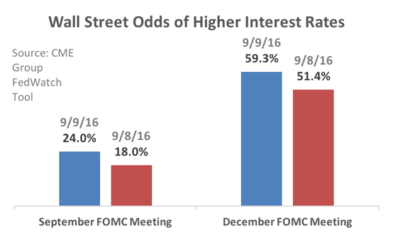 Odds of Higher Interest Rates