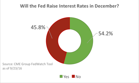 Will Fed raise rates in December?