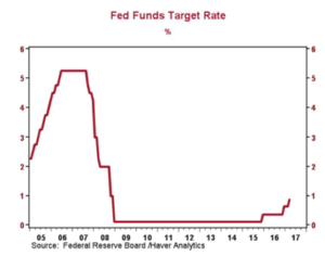 Interest Rate Chart