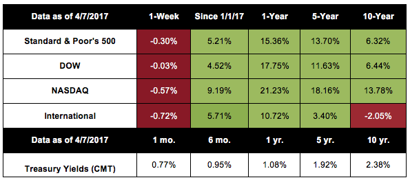 Stock Market Q1 2017